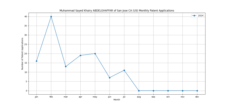 Muhammad Sayed Khairy ABDELGHAFFAR of San Jose CA (US) Monthly Patent Applications.png