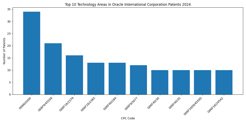 Oracle International Corporation Top Technology Areas 2024 - Up to June 2024