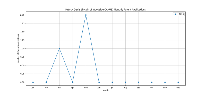 Patrick Denis Lincoln of Woodside CA (US) Monthly Patent Applications.png