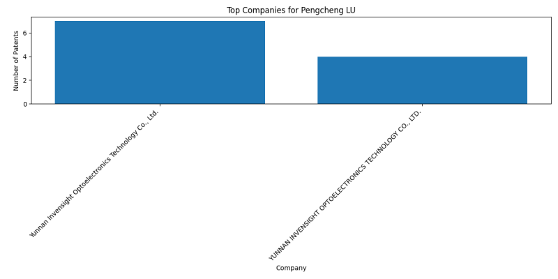 Pengcheng LU Top Companies.png