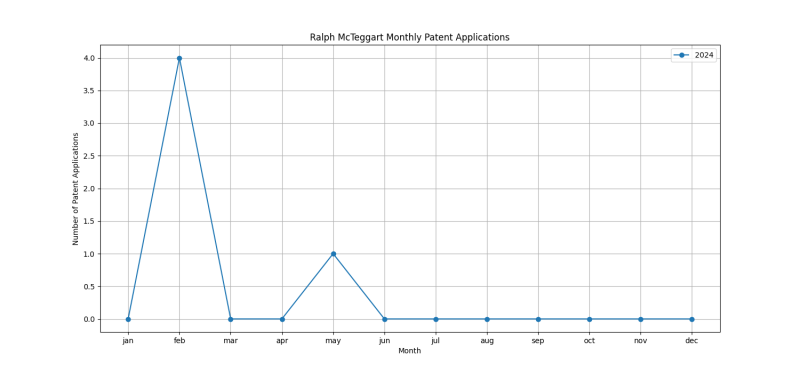 Ralph McTeggart Monthly Patent Applications.png