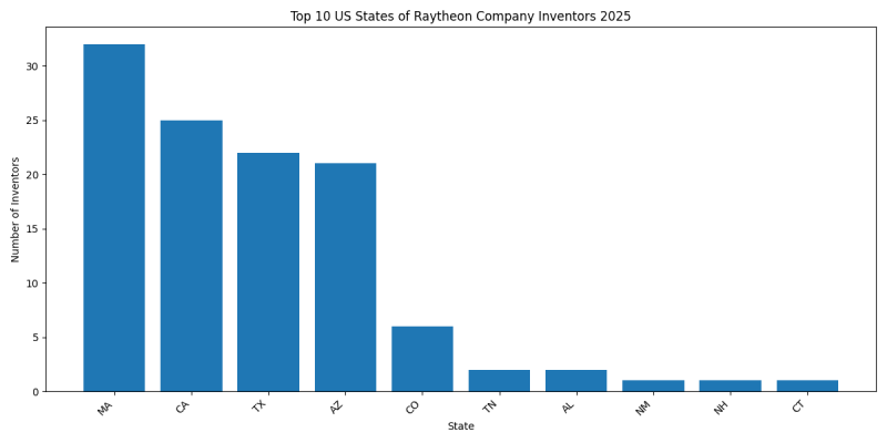 Raytheon Company Inventor States 2025 - Up to March 2025
