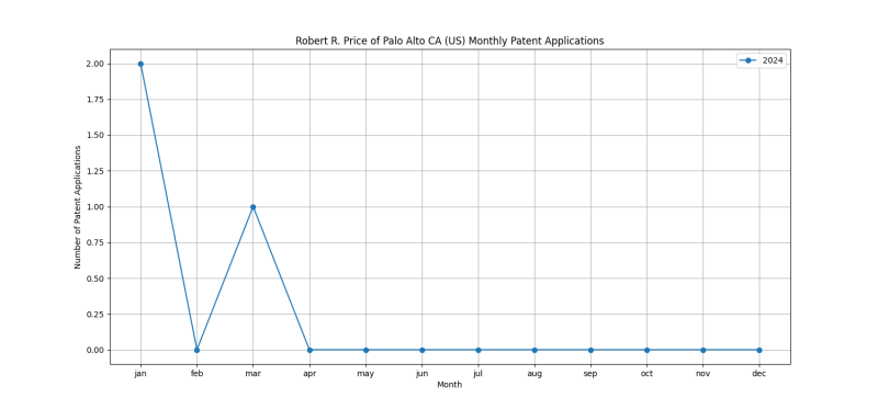 Robert R. Price of Palo Alto CA (US) Monthly Patent Applications.png