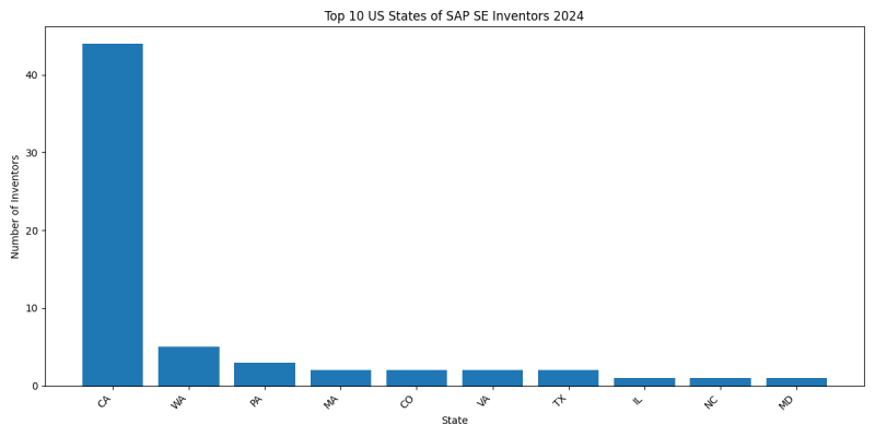 SAP SE Inventor States 2024 - Up to June 2024