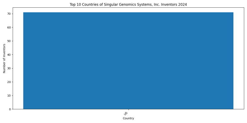 Singular Genomics Systems, Inc. Inventor Countries 2024 - Up to June 2024