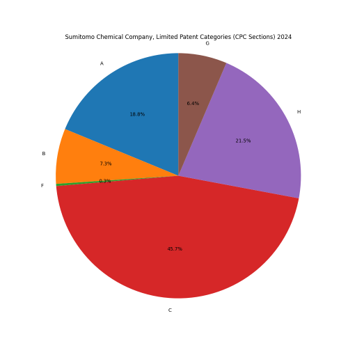 Sumitomo Chemical Company, Limited Patent Categories 2024 - Up to September 2024