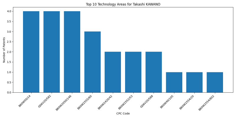 Takashi KAWANO Top Technology Areas.png