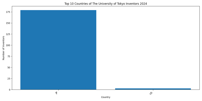 The University of Tokyo Inventor Countries 2024 - Up to June 2024