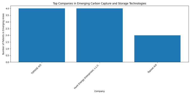 Top Companies in Emerging Carbon Capture and Storage Technologies.png