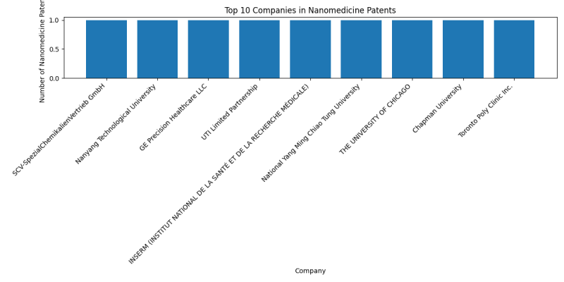 Top Companies in Nanomedicine.png