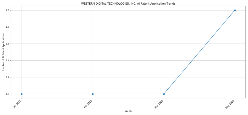 WESTERN DIGITAL TECHNOLOGIES, INC. AI Patent Trends 2025 - Up to April 2025