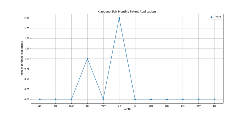 Xiaodong SUN Monthly Patent Applications.png