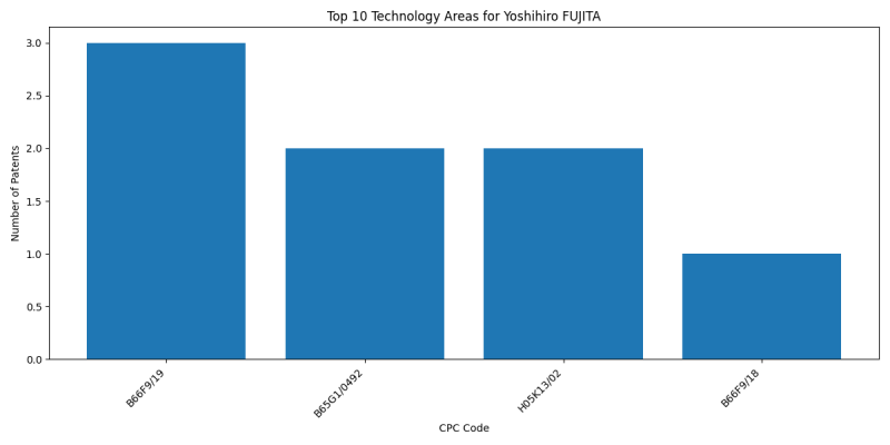 Yoshihiro FUJITA Top Technology Areas.png