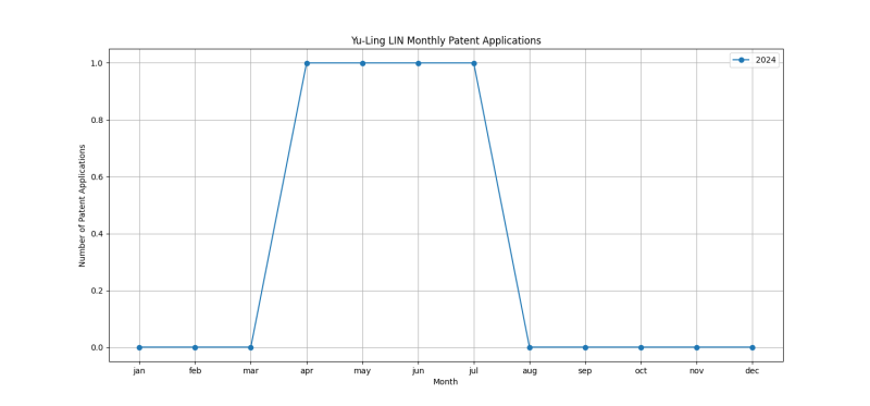 Yu-Ling LIN Monthly Patent Applications.png