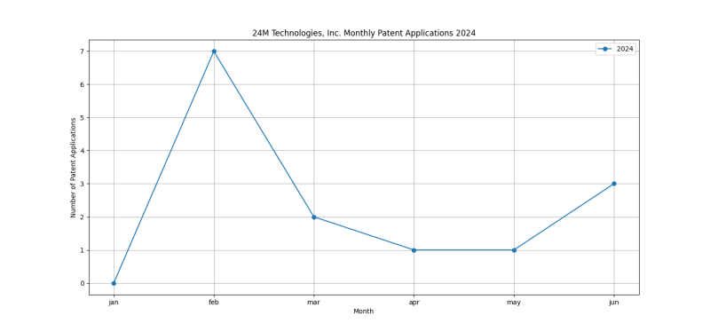 24M Technologies, Inc. Monthly Patent Applications 2024 - Up to June 2024.png