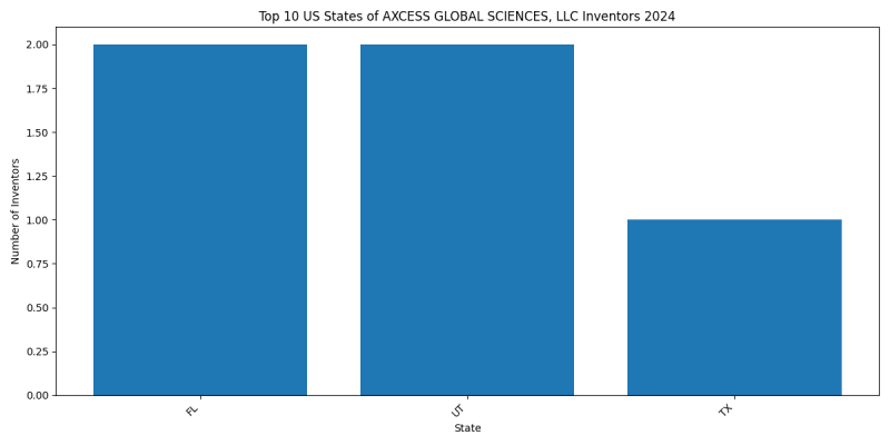 AXCESS GLOBAL SCIENCES, LLC Inventor States 2024 - Up to June 2024