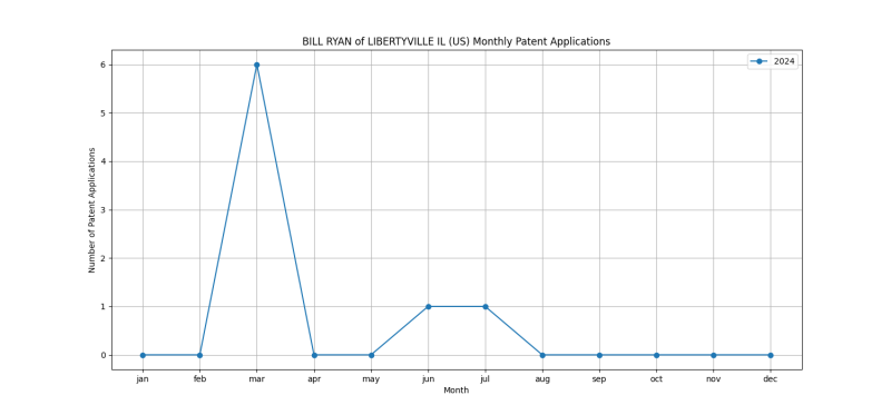 BILL RYAN of LIBERTYVILLE IL (US) Monthly Patent Applications.png