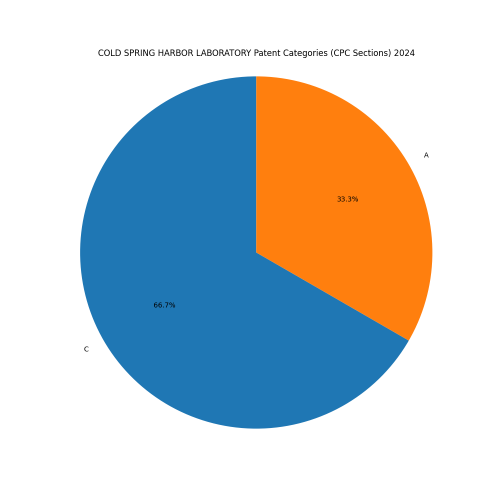 COLD SPRING HARBOR LABORATORY Patent Categories 2024 - Up to June 2024