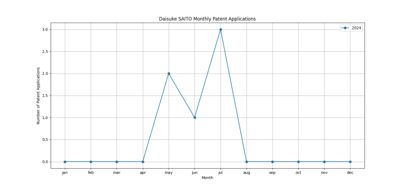 Daisuke SAITO Monthly Patent Applications.png