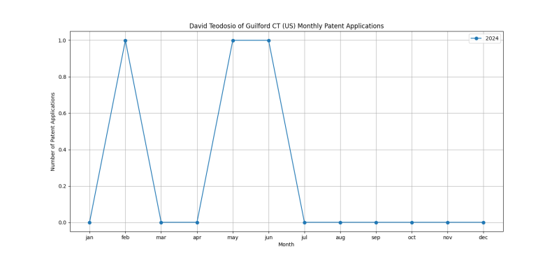 David Teodosio of Guilford CT (US) Monthly Patent Applications.png