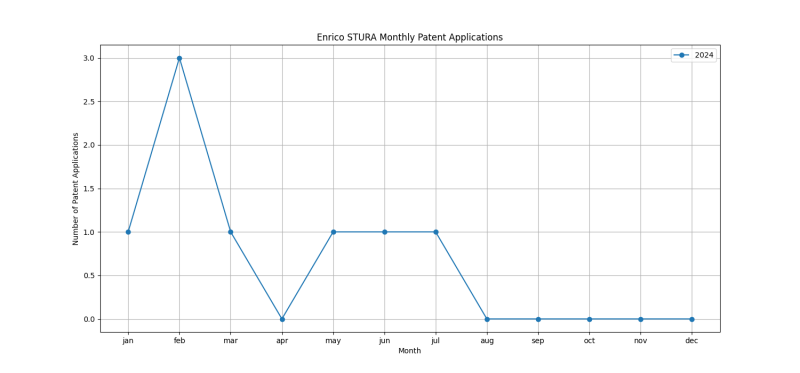 Enrico STURA Monthly Patent Applications.png