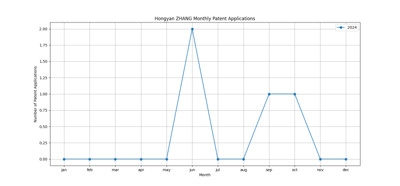 Hongyan ZHANG Monthly Patent Applications.png