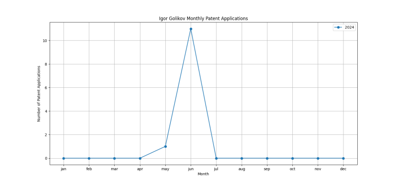 Igor Golikov Monthly Patent Applications.png