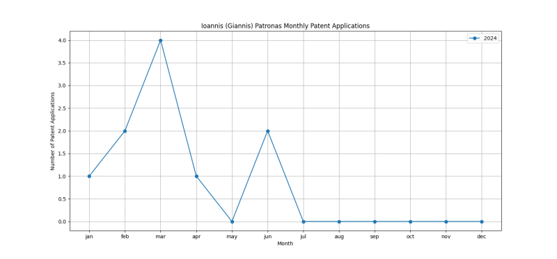 Ioannis (Giannis) Patronas Monthly Patent Applications.png