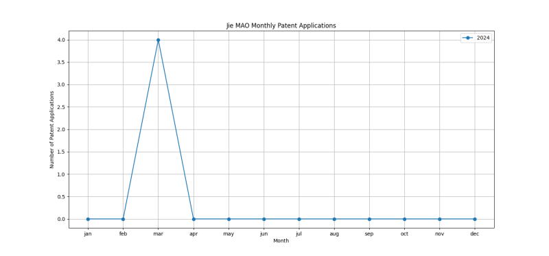 Jie MAO Monthly Patent Applications.png