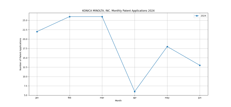 KONICA MINOLTA, INC. Monthly Patent Applications 2024 - Up to June 2024.png