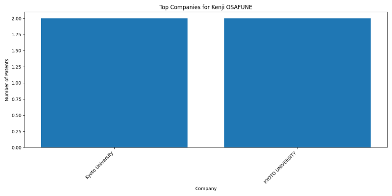 Kenji OSAFUNE Top Companies.png