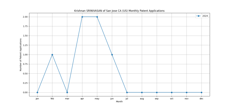 Krishnan SRINIVASAN of San Jose CA (US) Monthly Patent Applications.png