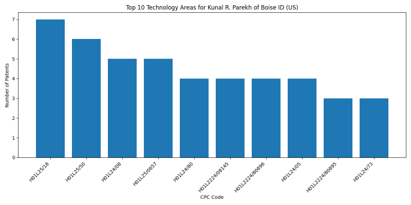 Kunal R. Parekh of Boise ID (US) Top Technology Areas.png