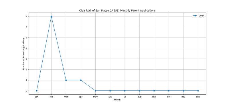 Olga Rudi of San Mateo CA (US) Monthly Patent Applications.png