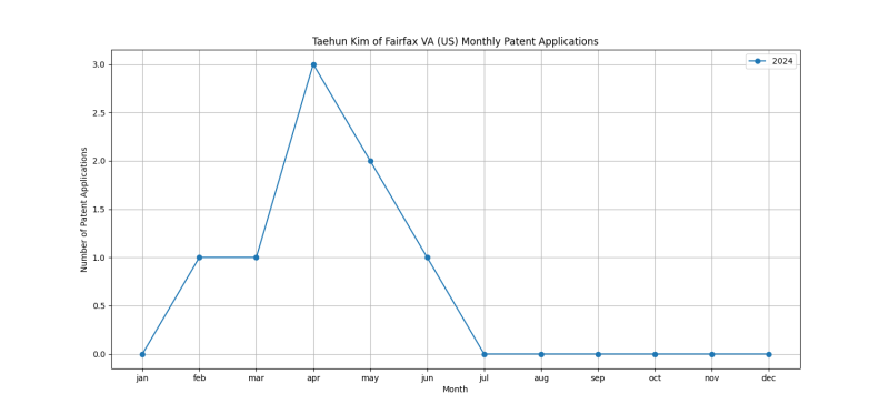 Taehun Kim of Fairfax VA (US) Monthly Patent Applications.png