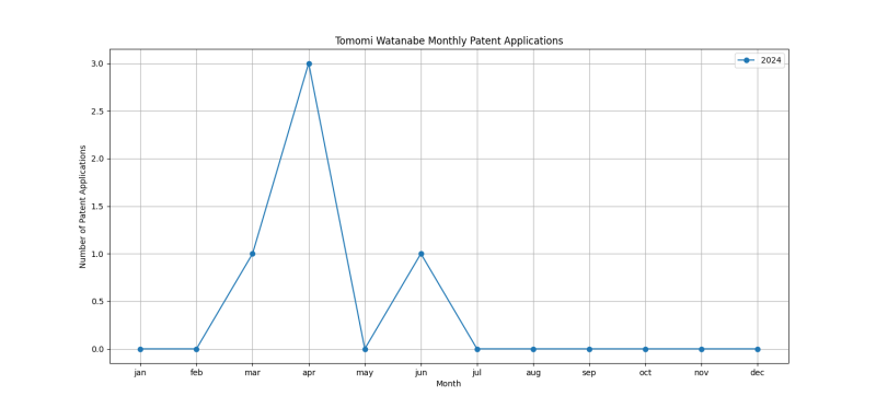 Tomomi Watanabe Monthly Patent Applications.png