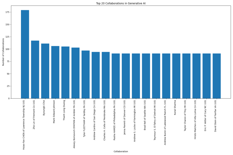 Top 20 Collaborations in Generative AI.png