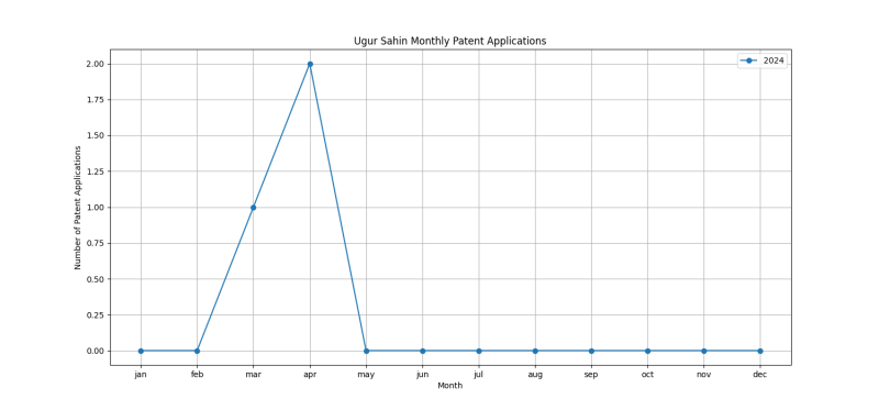 Ugur Sahin Monthly Patent Applications.png