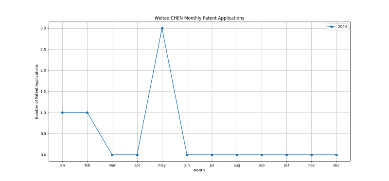 Weitao CHEN Monthly Patent Applications.png