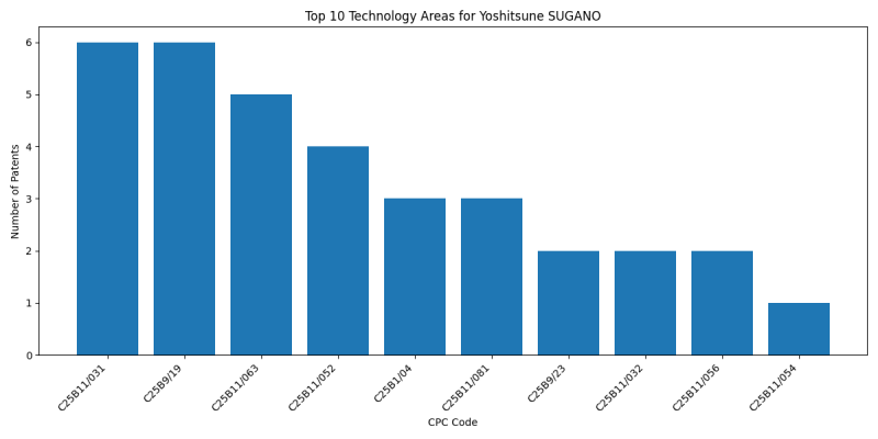 Yoshitsune SUGANO Top Technology Areas.png