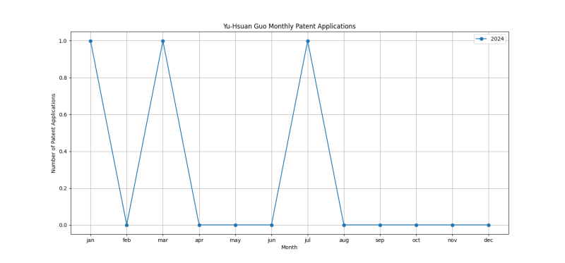 Yu-Hsuan Guo Monthly Patent Applications.png