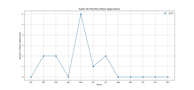 Yuefei WU Monthly Patent Applications.png