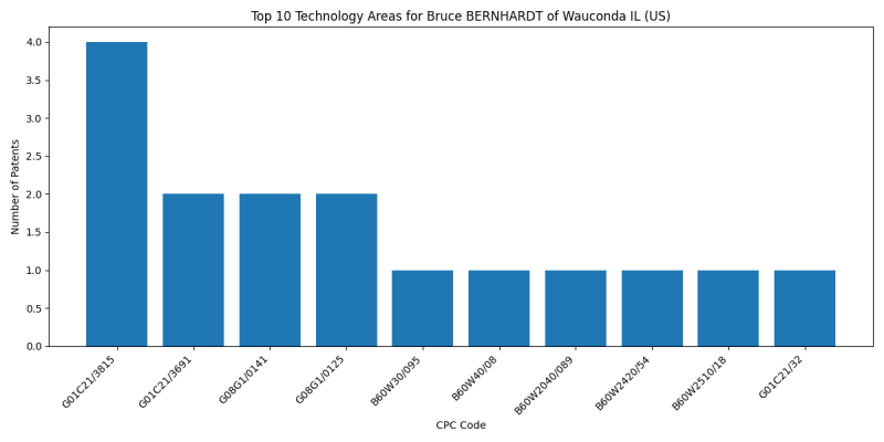 Bruce BERNHARDT of Wauconda IL (US) Top Technology Areas.png