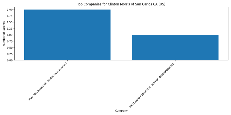 Clinton Morris of San Carlos CA (US) Top Companies.png