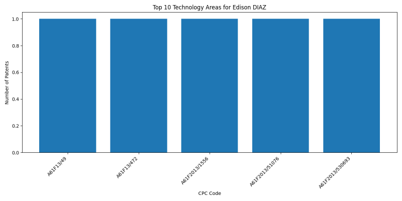 Edison DIAZ Top Technology Areas.png