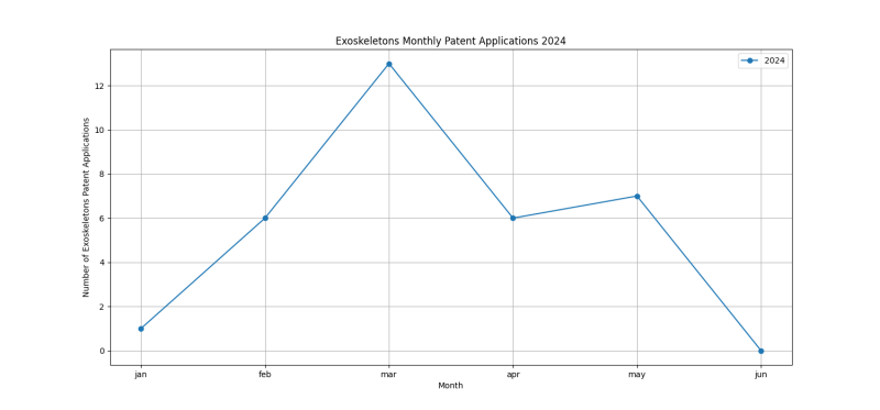 Exoskeletons Monthly Patent Applications 2024 - Up to June 2024.png