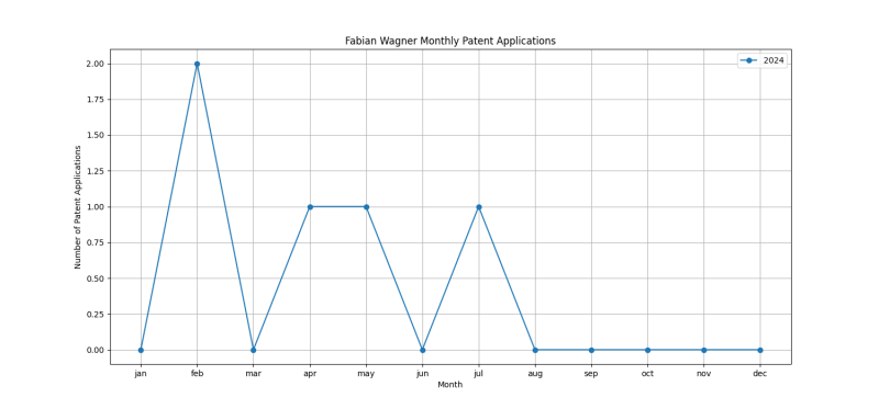 Fabian Wagner Monthly Patent Applications.png