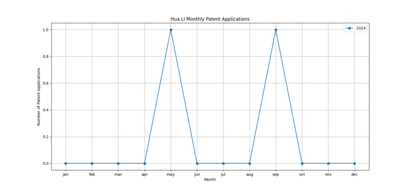 Hua LI Monthly Patent Applications.png