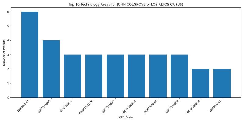 JOHN COLGROVE of LOS ALTOS CA (US) Top Technology Areas.png