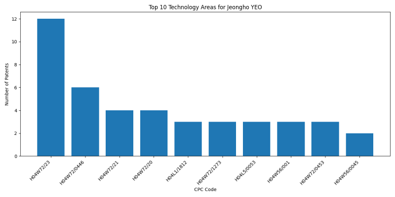 Jeongho YEO Top Technology Areas.png